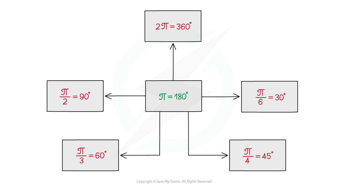 5-4-1-radian-measure-notes-diagram-2