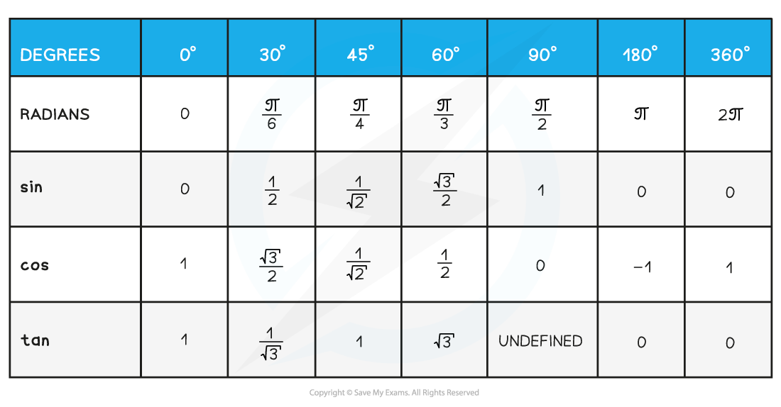 5-4-2-exact-values-notes-diagram-3