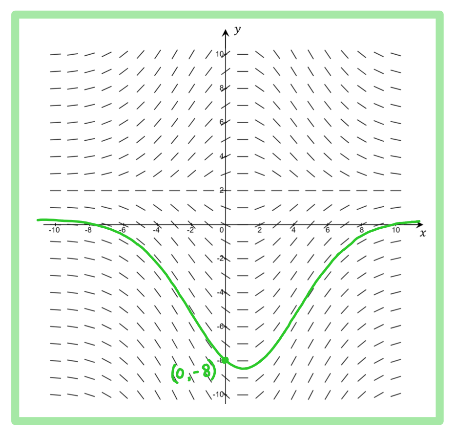 5-6-3-ib-ai-hl-slope-fields-b-we-solution