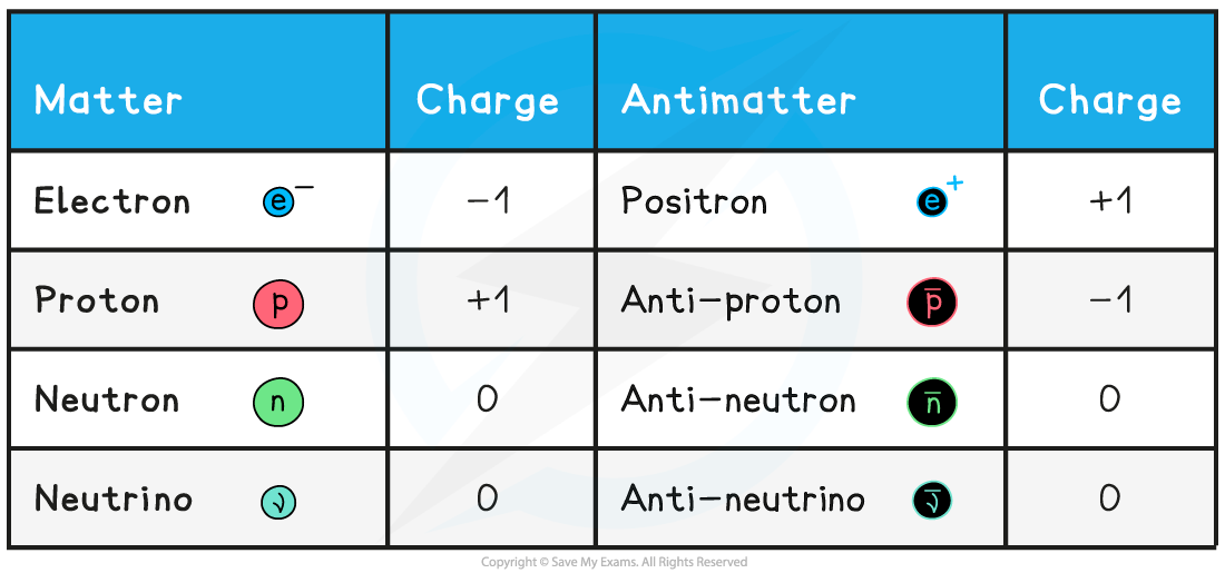5.-Antimatter_-Matter-Antimatter-table