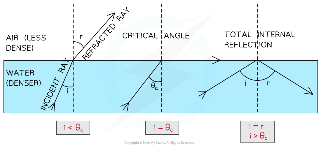 Explain What Is Meant By Total Internal Reflection And Critical Angle