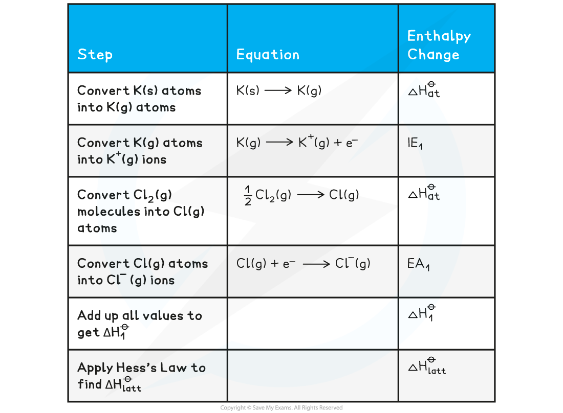 5.1.2-Worked-example_Constructing-a-Born-Haber-cycle-for-KCl