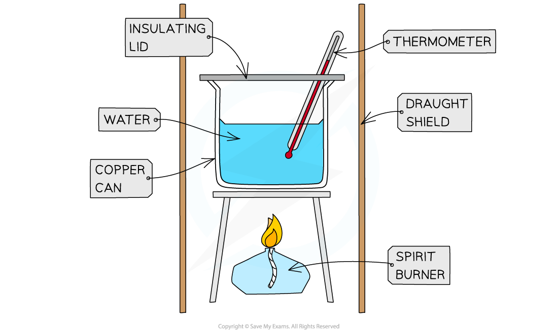 Edexcel IGCSE Chemistry 复习笔记 3.1.2 Calorimetry翰林国际教育