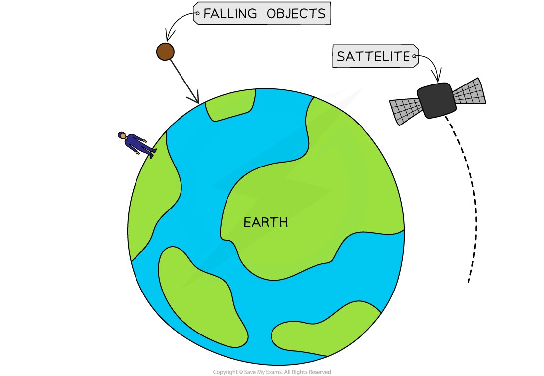 5.1.4-Weight-Force