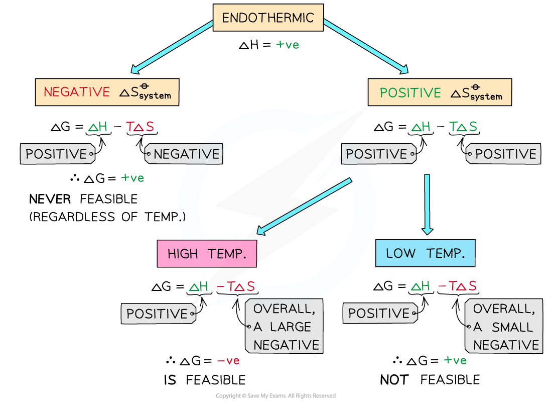 5.2-Entropy-Feasibility-of-Endothermic-Reactions