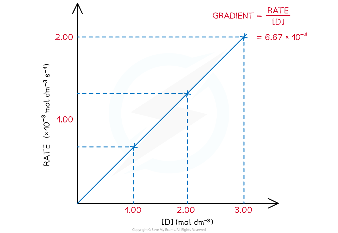 5.2.1-Rates-D-graph