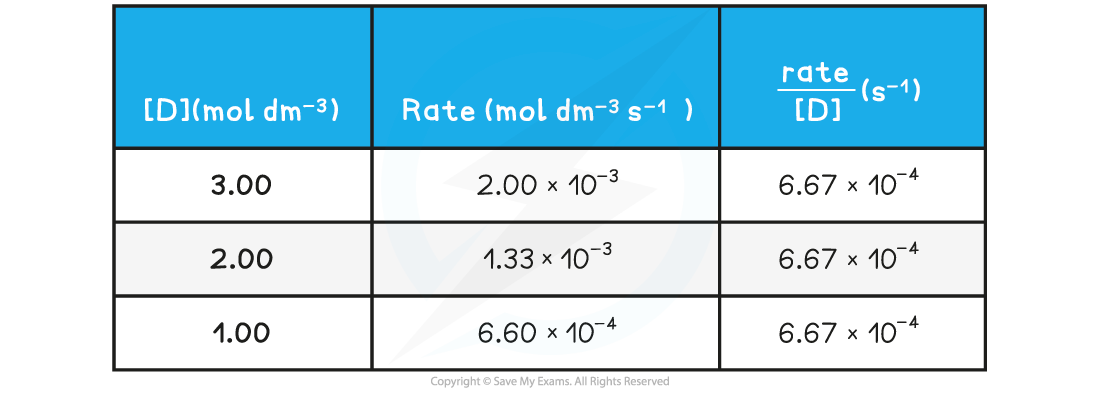 5.2.1-Table-to-show-rates-D