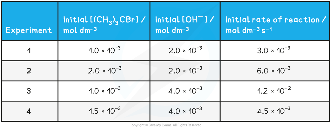 5.2.2-Table-to-show-the-data-to-derive-the-rate-equation-1