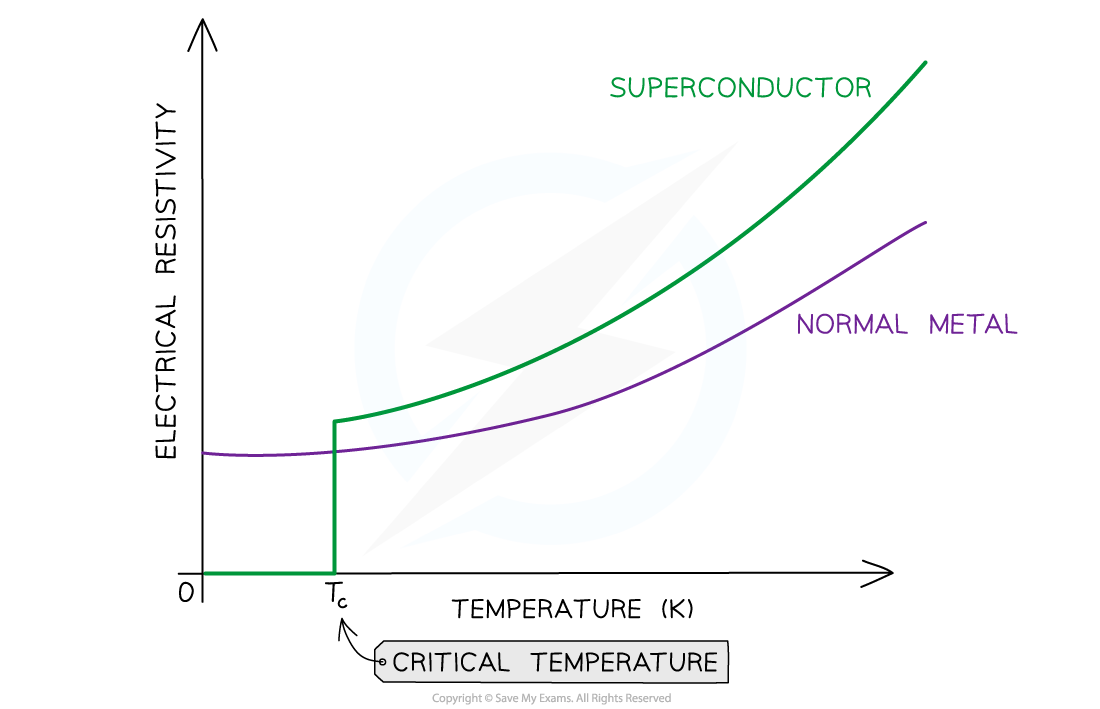 5.2.3-Superconductivity-Graph