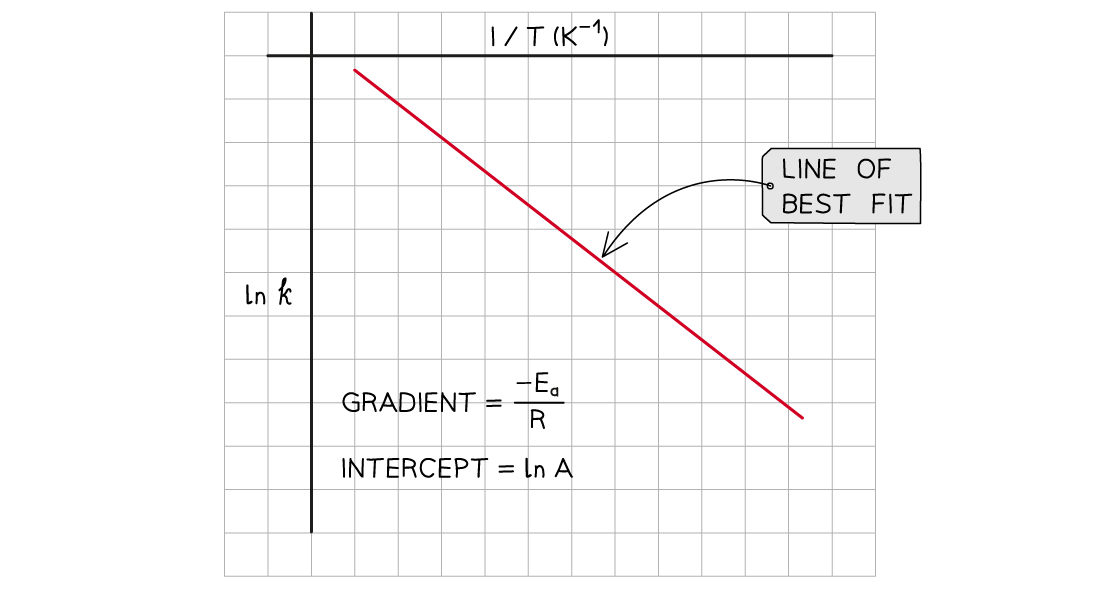 5.2.5-Arrhenius-sketch-of-ln-k-against-1_T_2