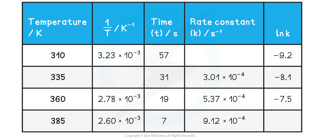 5.2.5-Calculate-the-activation-energy-from-the-Arrhenius-plot-WE