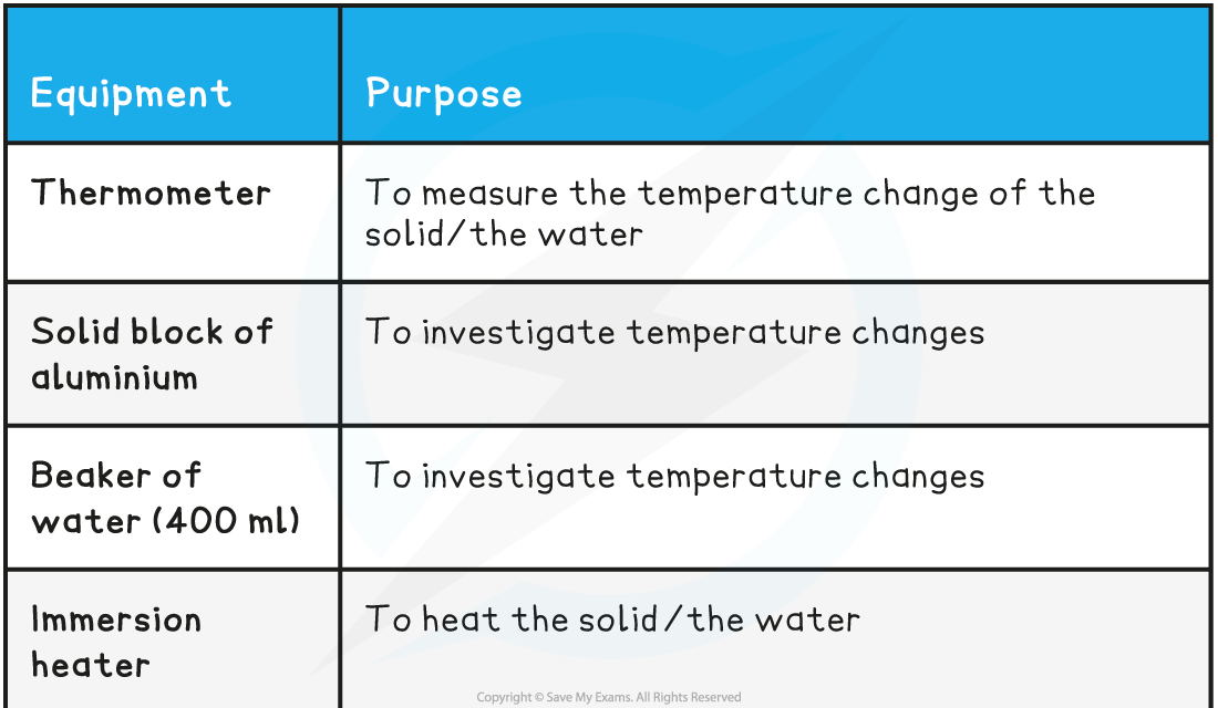 5.2.5-Specific-Heat-Capacity-Equipment-List-1