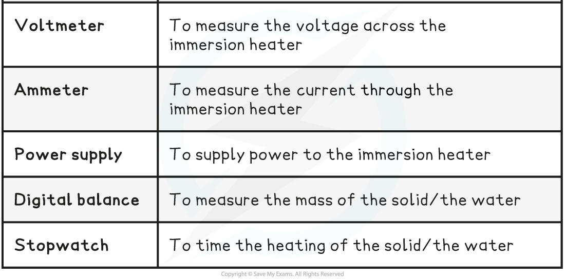 5.2.5-Specific-Heat-Capacity-Equipment-List-2