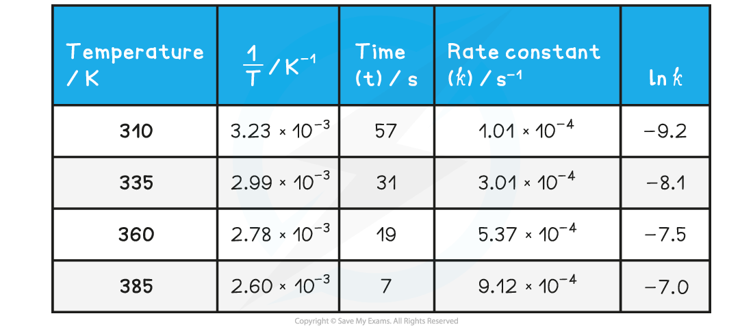 5.2.5-Using-Arrhenius-plot-to-calculate-Ea-calculation-answer-complete-table-WE_1