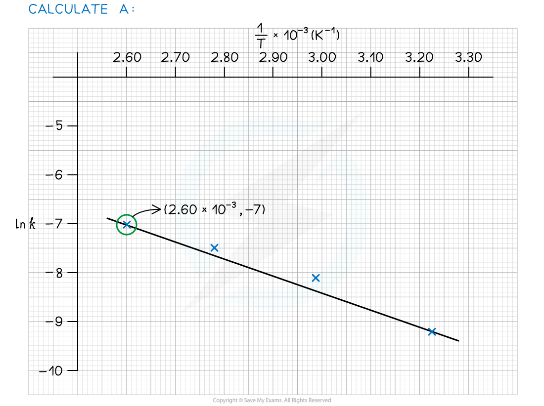 5.2.5-WE-Arrhenius-plot-calculate-A-part-1_1