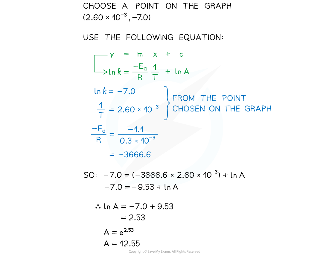 5.2.5-WE-Arrhenius-plot-calculate-A-part-2_2