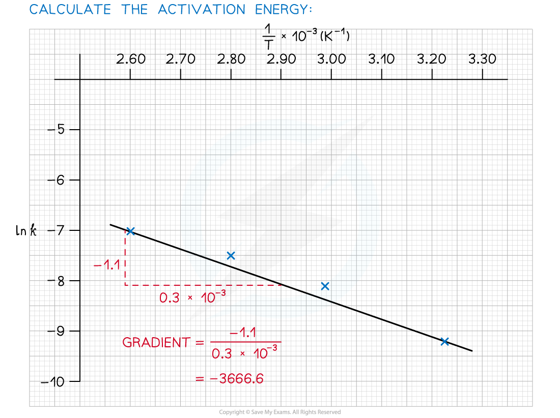 5.2.5-WE-Arrhenius-plot-calculate-Ea-1_1