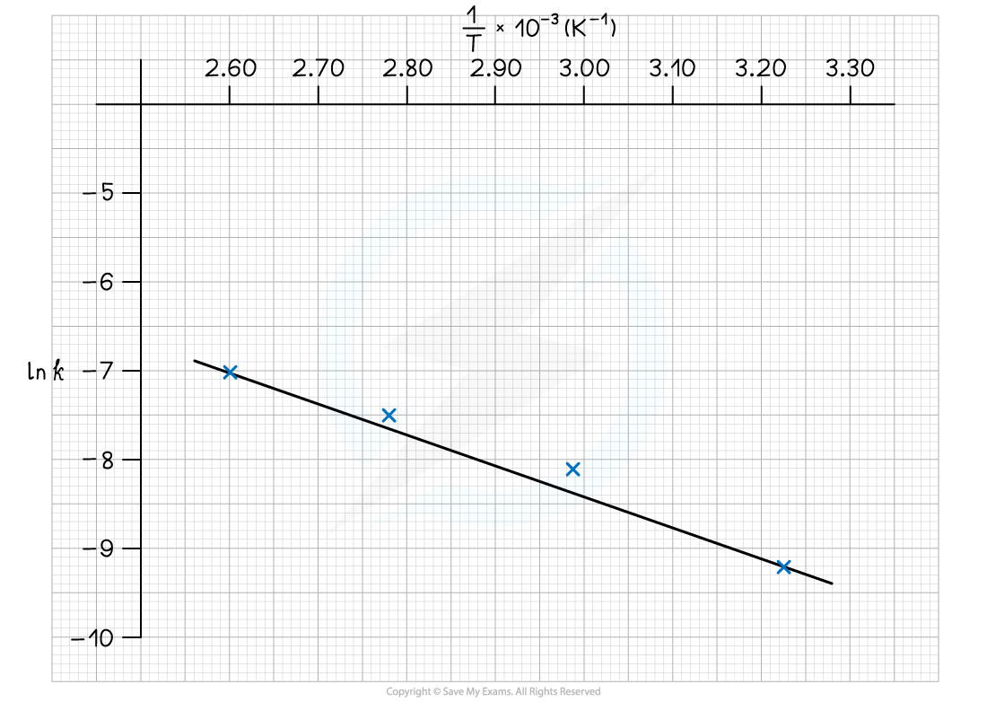 5.2.5-using-Arrhenius-plot-to-calculate-Ea-plotted-graph-WE_2