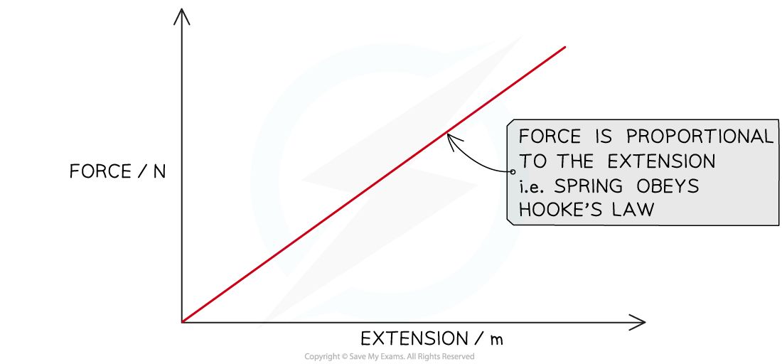 Edexcel IGCSE Physics 复习笔记 1.2.9 Hooke's Law-翰林国际教育