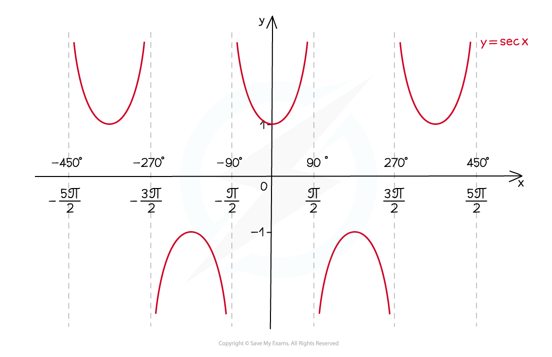 5.5.2-Recip-Trig-Graphs-Illustr-1_sec