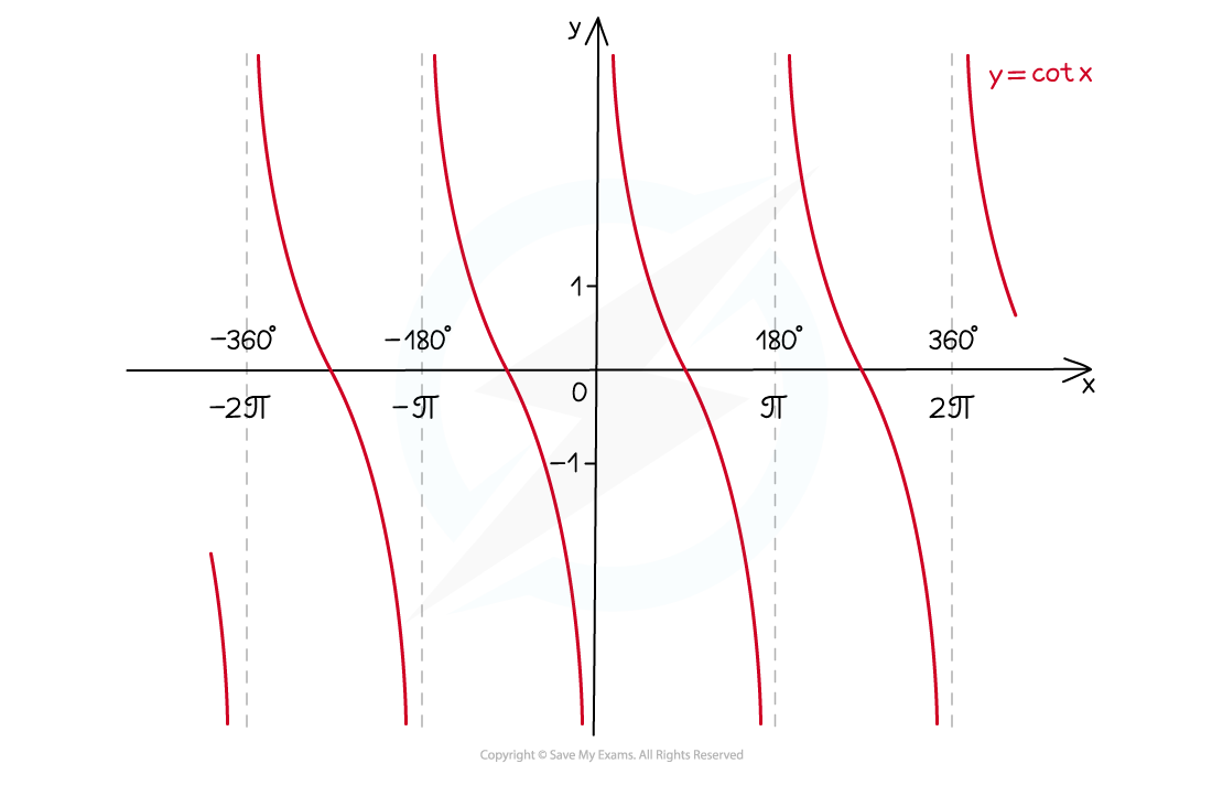 5.5.2-Recip-Trig-Graphs-Illustr-3_cot