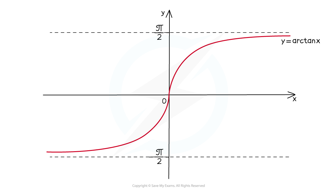 5.5.4-Inverse-Trig-Functs-Illustr-6_arctan