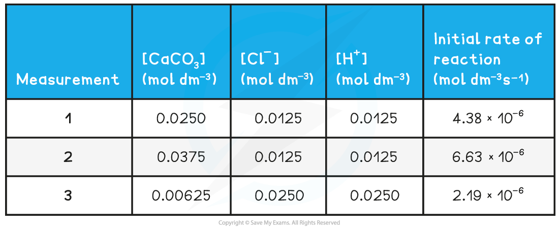 5.6-Reaction-Kinetics-Experimental-results-of-concentrations-and-initial-rates-table