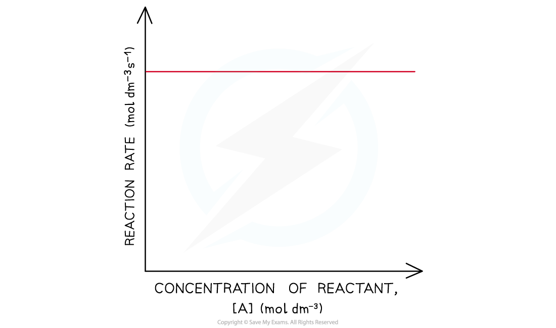 5.6-Reaction-Kinetics-Zero-Order-Rate