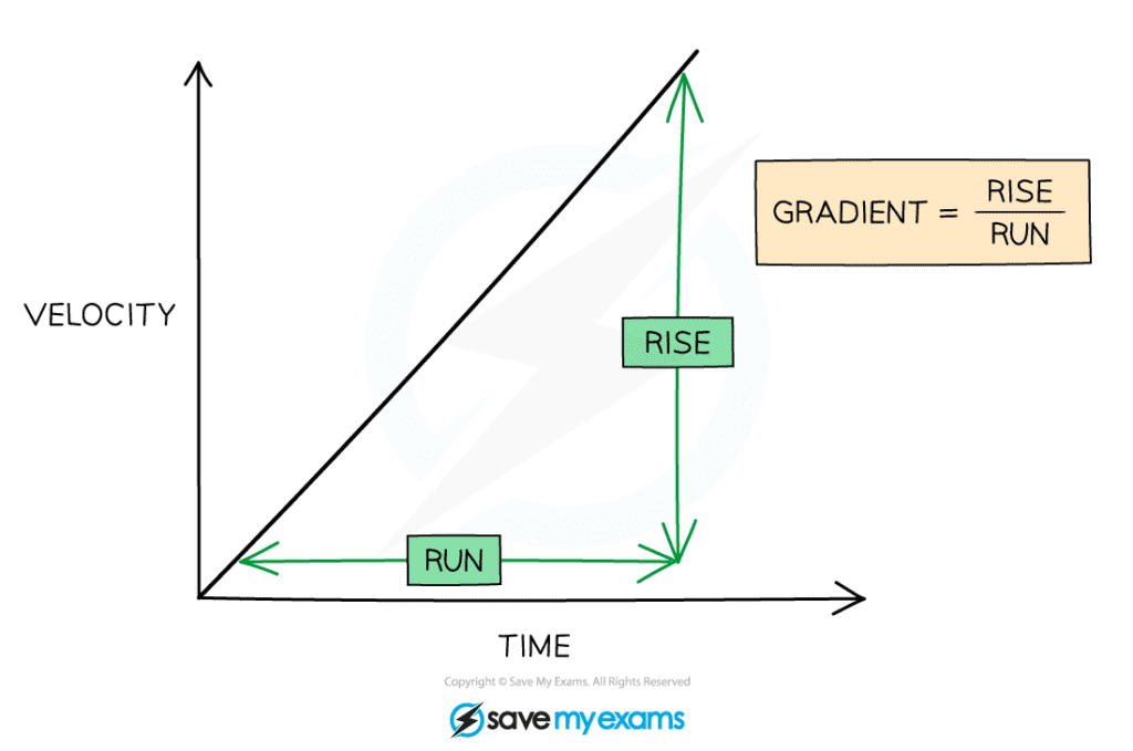 5.6.11-Velocity-Time-Gradient