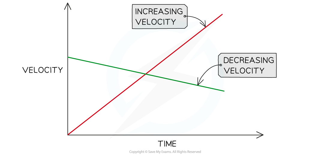 5.6.11-Velocity-Time-Graph