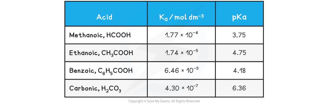 5.6.2-Table-of-pKa-values