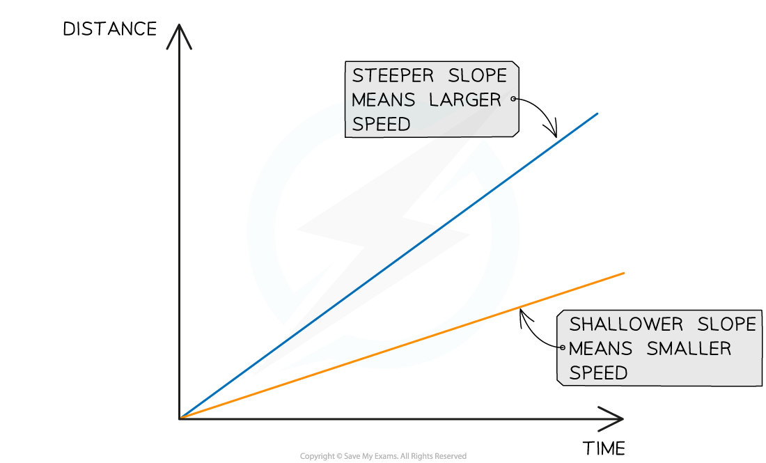 5.6.8-Distance-Time-Graph-2