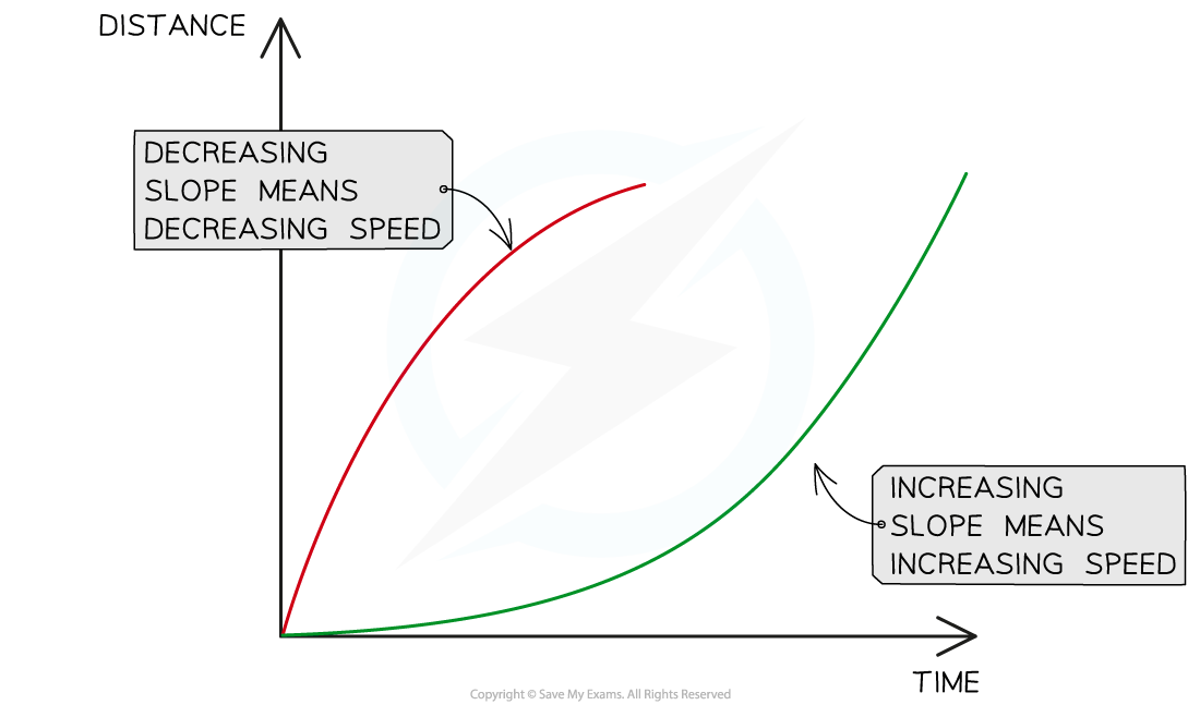 5.6.8-Distance-Time-Graph-3