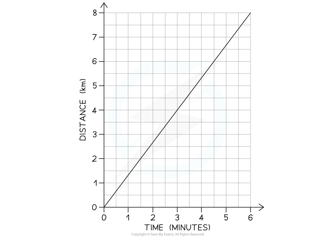 5.6.8-WE-Gradient-of-D-T-question-graph