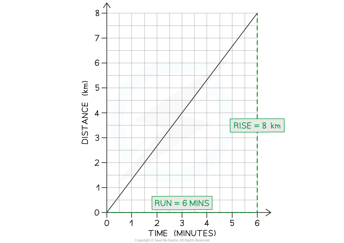 5.6.8-WE-Gradient-of-D-T-solution-graph