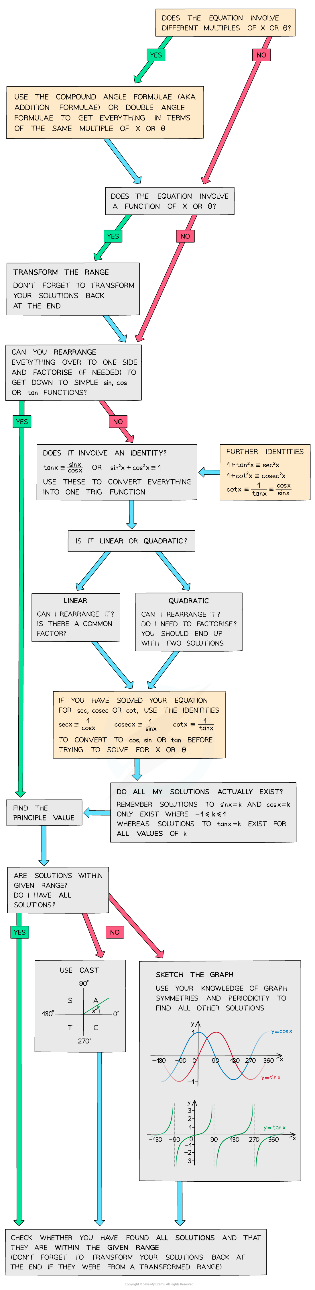 5.7.1-Strategy-for-Further-Trigonometric-Equations-Diagram-1