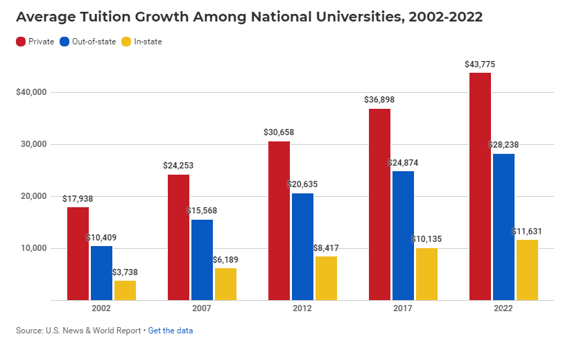 美国大学学费调整