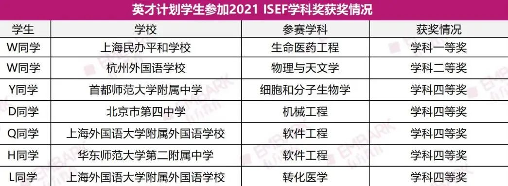 最新！2023上海市“英才计划”启动！复盘2022上海各高中入选情况！