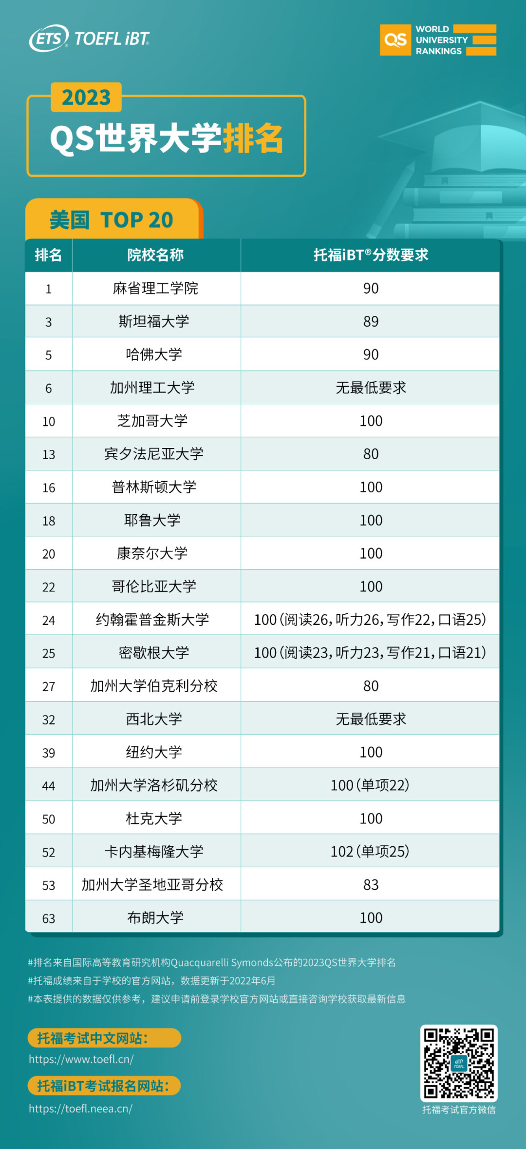 想进最新QS前50世界名校，托福要考多少分？