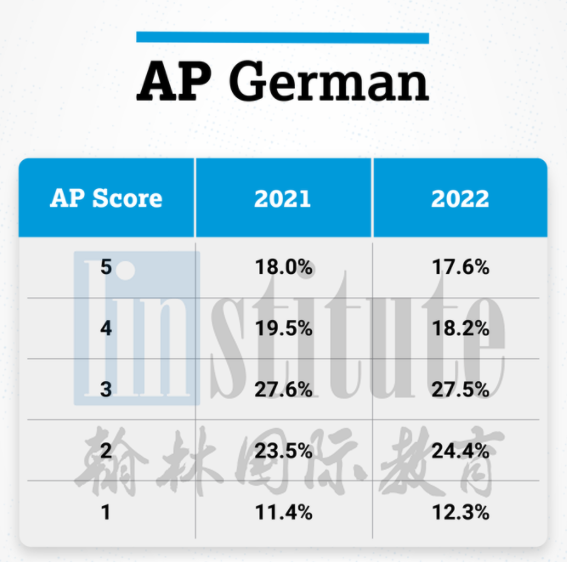 2022年AP年度盘点！翰林送出近2万元的5分奖学金！附25门AP科目5分率汇总！