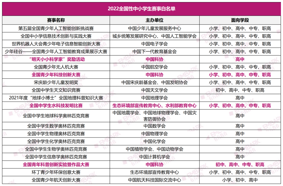 抢人了！2022北京各高中“科技特长生”招生大盘点，这几个科创赛事成为“香饽饽”！