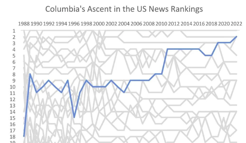 哥大刷榜被踢，U.S.News排名还有参考价值吗？