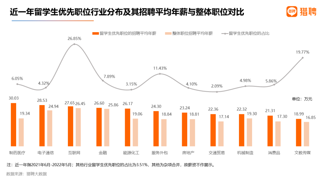 最新 | 2022留学生就业竞争力洞察报告发布！