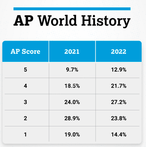 22年AP全部科目5分率解析！你所选的科目5分率怎么样？