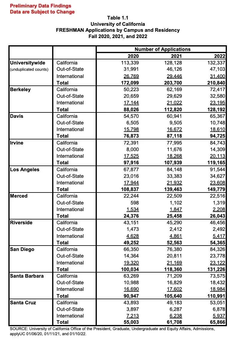 离谱！加州大学扩招学生3万+，国际生名额却严重被“砍”？