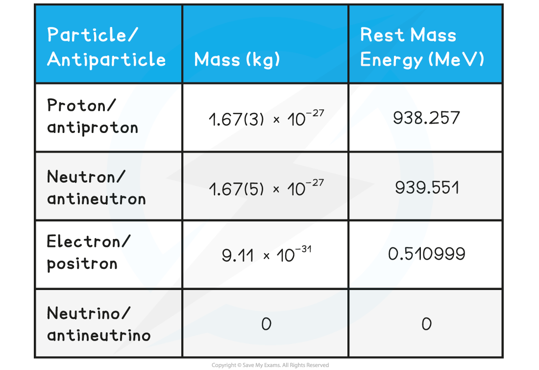 6.-Properties-of-Antiparticles_-Mass-Rest-Mass-Energy-Table_1