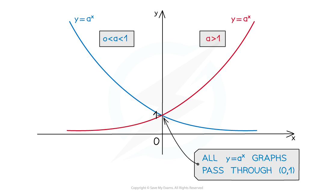 6.1.1-Exponential-Functions-fig1