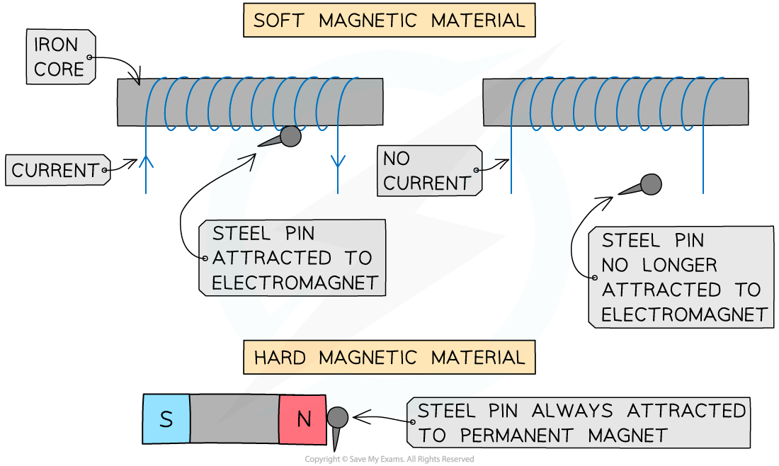 6.1.1-Hard-and-Soft-Magnetism