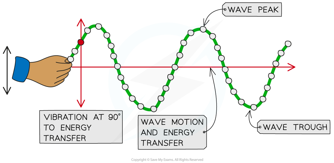 6.1.1-Transverse-Wave-Vibration