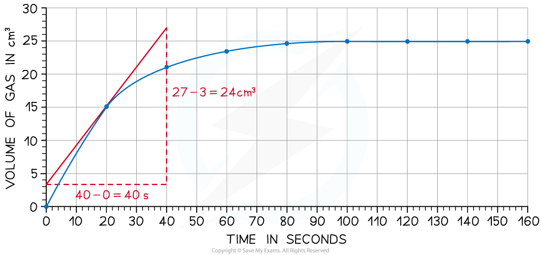 6.1.2-Rate-of-reaction-Worked-Example-Answer